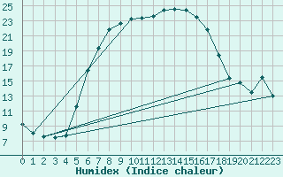 Courbe de l'humidex pour Bekescsaba