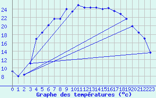 Courbe de tempratures pour Hemling