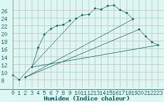 Courbe de l'humidex pour Jokioinen