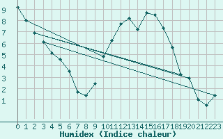 Courbe de l'humidex pour Saint-Nazaire (44)