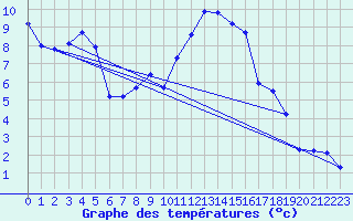Courbe de tempratures pour Goettingen