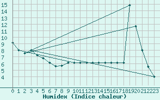 Courbe de l'humidex pour Sarzeau (56)