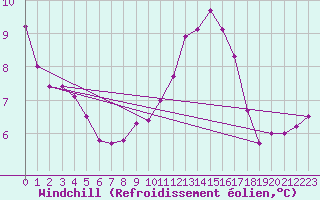 Courbe du refroidissement olien pour Fontenermont (14)