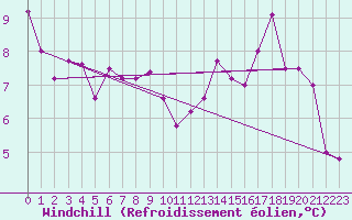 Courbe du refroidissement olien pour Roujan (34)