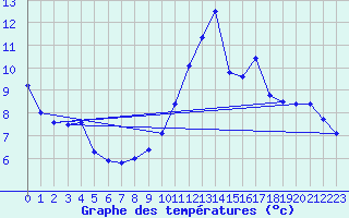 Courbe de tempratures pour Robledo de Chavela