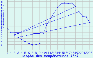 Courbe de tempratures pour Samatan (32)