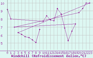 Courbe du refroidissement olien pour Santander (Esp)