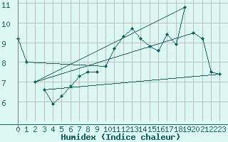 Courbe de l'humidex pour Spa - La Sauvenire (Be)