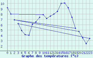 Courbe de tempratures pour Kuemmersruck
