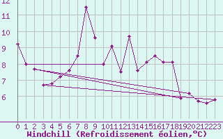 Courbe du refroidissement olien pour Guetsch