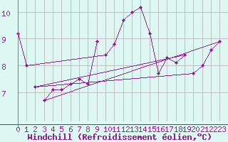 Courbe du refroidissement olien pour Lyon - Bron (69)