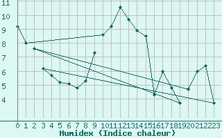 Courbe de l'humidex pour Goze-Thuin (Be)