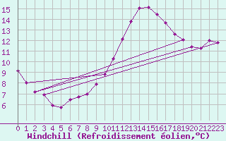 Courbe du refroidissement olien pour Sandillon (45)