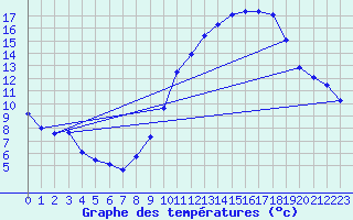 Courbe de tempratures pour Cambrai / Epinoy (62)