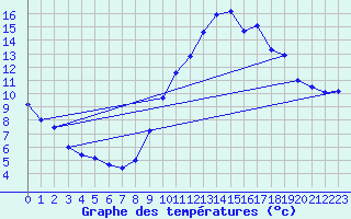 Courbe de tempratures pour Dole-Tavaux (39)