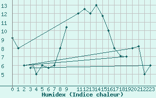 Courbe de l'humidex pour Cardak