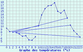 Courbe de tempratures pour Thoiras (30)