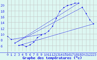 Courbe de tempratures pour Hazebrouck (59)