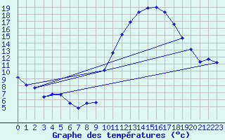 Courbe de tempratures pour Grenoble/agglo Le Versoud (38)