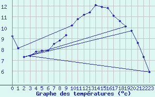 Courbe de tempratures pour Sandillon (45)