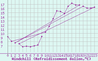 Courbe du refroidissement olien pour Dolembreux (Be)