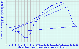 Courbe de tempratures pour Chatelus-Malvaleix (23)