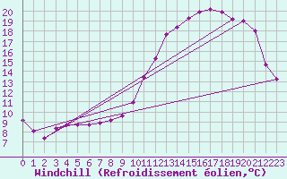 Courbe du refroidissement olien pour Lignerolles (03)