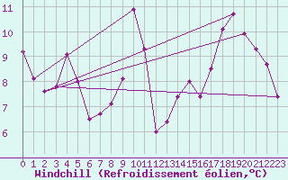 Courbe du refroidissement olien pour Saint-Girons (09)