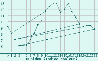 Courbe de l'humidex pour Schmuecke