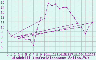Courbe du refroidissement olien pour Vandells