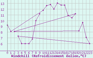 Courbe du refroidissement olien pour Andermatt