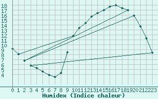 Courbe de l'humidex pour Herhet (Be)