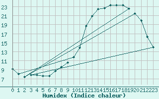 Courbe de l'humidex pour Tigery (91)