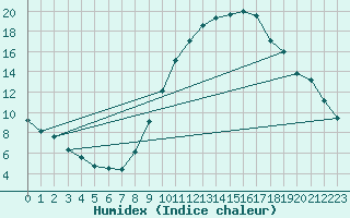 Courbe de l'humidex pour vila