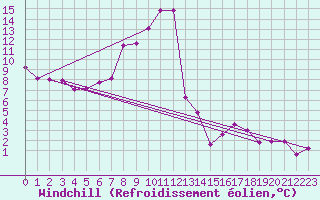 Courbe du refroidissement olien pour Freudenstadt