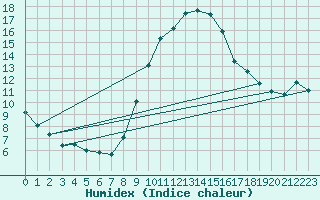Courbe de l'humidex pour Arages del Puerto