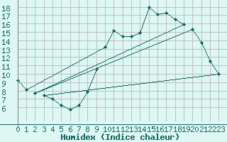 Courbe de l'humidex pour Dolembreux (Be)