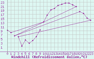 Courbe du refroidissement olien pour Romorantin (41)