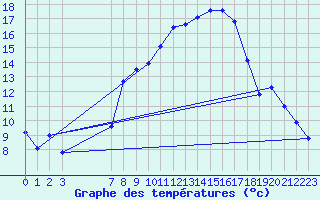 Courbe de tempratures pour Gaardsjoe
