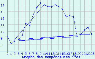 Courbe de tempratures pour Brocken