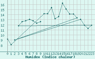 Courbe de l'humidex pour Trgueux (22)