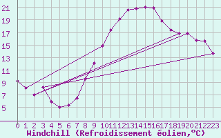 Courbe du refroidissement olien pour Michelstadt-Vielbrunn