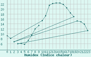 Courbe de l'humidex pour Constance (All)