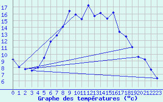 Courbe de tempratures pour Solacolu