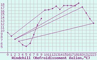 Courbe du refroidissement olien pour Elsenborn (Be)