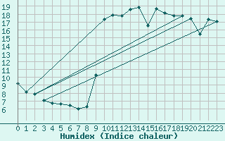 Courbe de l'humidex pour Cartagena