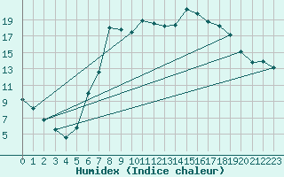 Courbe de l'humidex pour Charlwood