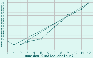 Courbe de l'humidex pour Jenbach