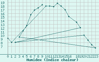 Courbe de l'humidex pour Porkalompolo