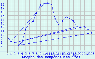 Courbe de tempratures pour Wernigerode-Schierke